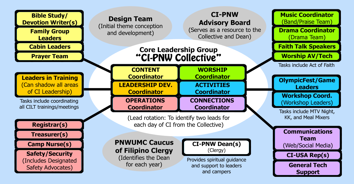 CI-PNW Organizational Chart